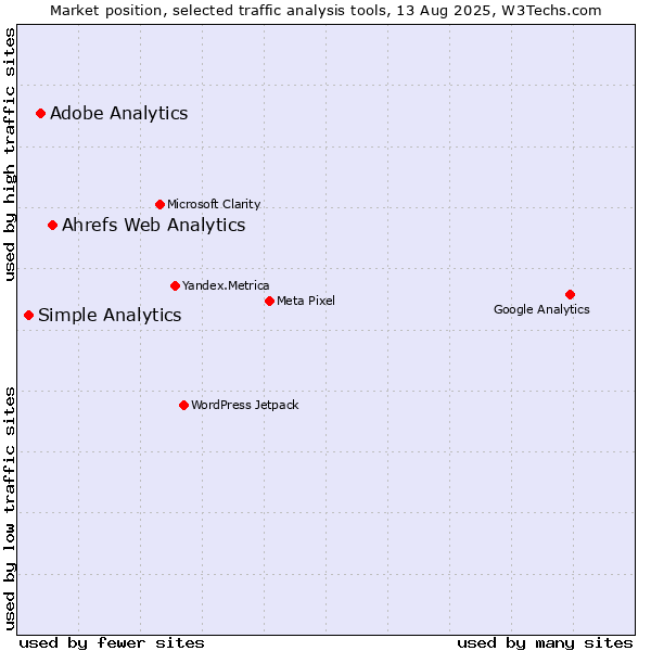 Market position of Ahrefs Web Analytics vs. Adobe Analytics vs. Simple Analytics