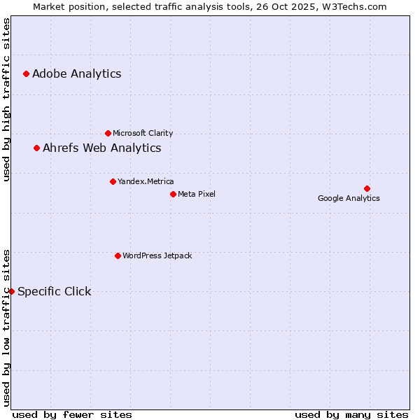 Market position of Ahrefs Web Analytics vs. Adobe Analytics vs. Specific Click