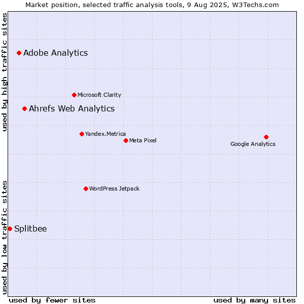Market position of Ahrefs Web Analytics vs. Adobe Analytics vs. Splitbee
