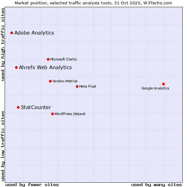 Market position of StatCounter vs. Ahrefs Web Analytics vs. Adobe Analytics