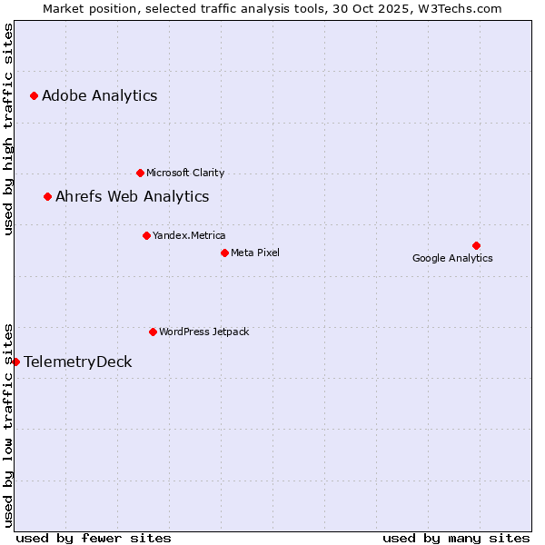 Market position of Ahrefs Web Analytics vs. Adobe Analytics vs. TelemetryDeck