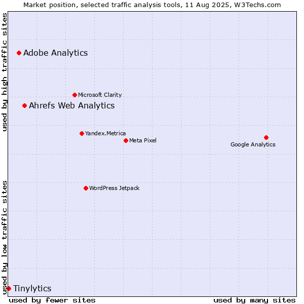Market position of Ahrefs Web Analytics vs. Adobe Analytics vs. Tinylytics
