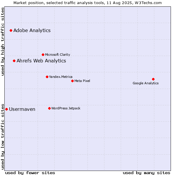 Market position of Ahrefs Web Analytics vs. Adobe Analytics vs. Usermaven