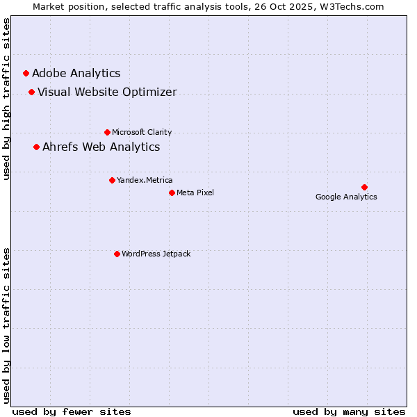 Market position of Ahrefs Web Analytics vs. Visual Website Optimizer vs. Adobe Analytics