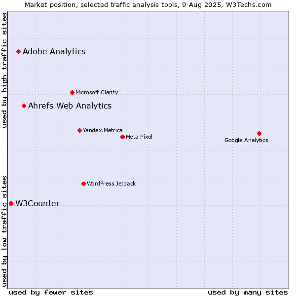 Market position of Ahrefs Web Analytics vs. Adobe Analytics vs. W3Counter