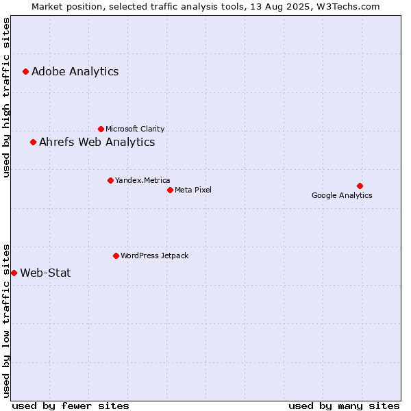 Market position of Ahrefs Web Analytics vs. Adobe Analytics vs. Web-Stat