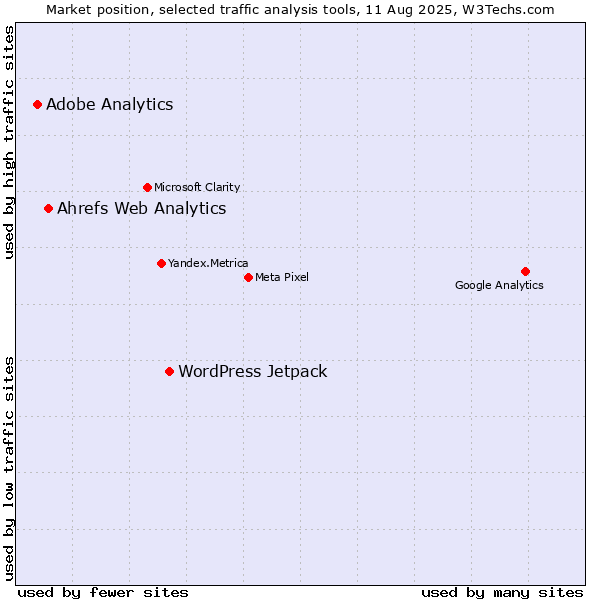 Market position of WordPress Jetpack vs. Ahrefs Web Analytics vs. Adobe Analytics