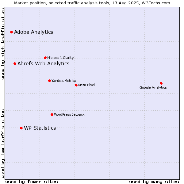 Market position of WP Statistics vs. Ahrefs Web Analytics vs. Adobe Analytics