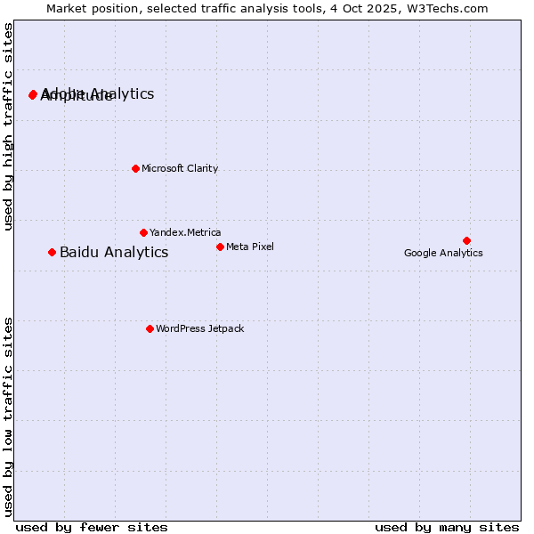 Market position of Baidu Analytics vs. Adobe Analytics vs. Amplitude