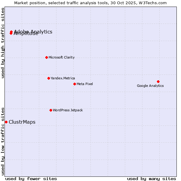 Market position of Adobe Analytics vs. Amplitude vs. ClustrMaps