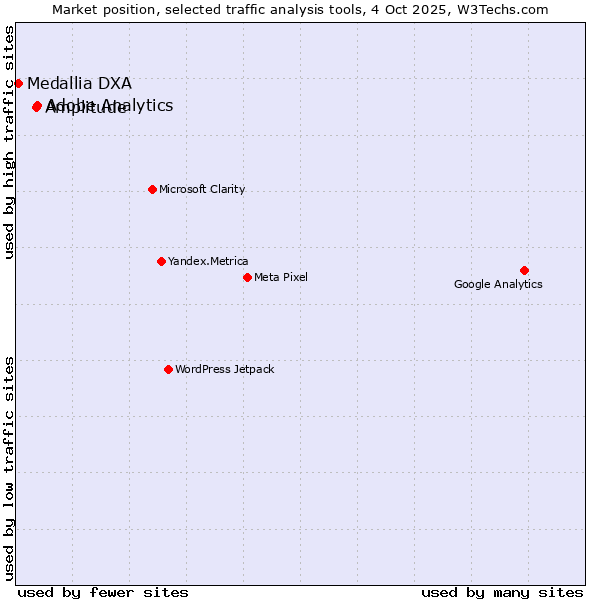 Market position of Adobe Analytics vs. Amplitude vs. Medallia DXA