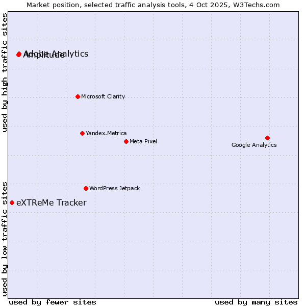 Market position of Adobe Analytics vs. Amplitude vs. eXTReMe Tracker
