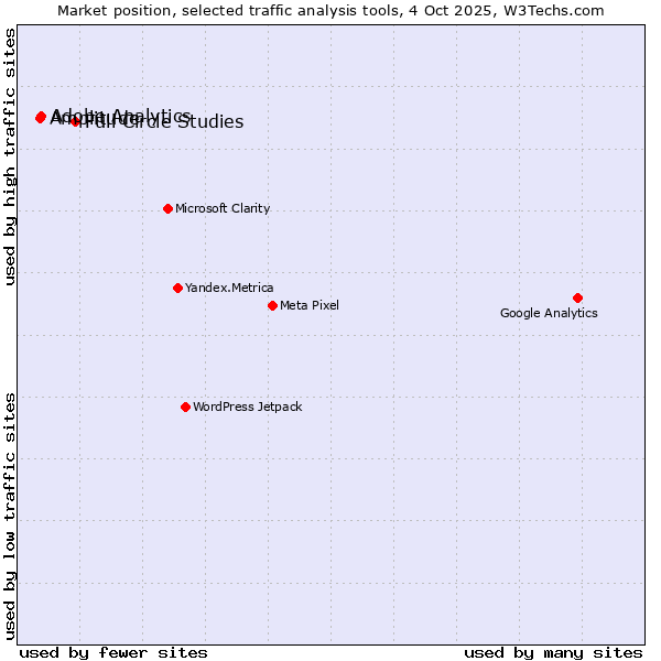 Market position of Full Circle Studies vs. Adobe Analytics vs. Amplitude