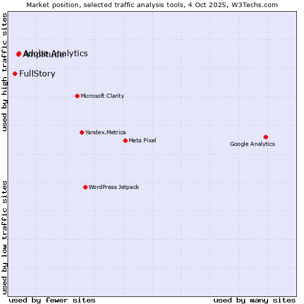 Market position of Adobe Analytics vs. Amplitude vs. FullStory