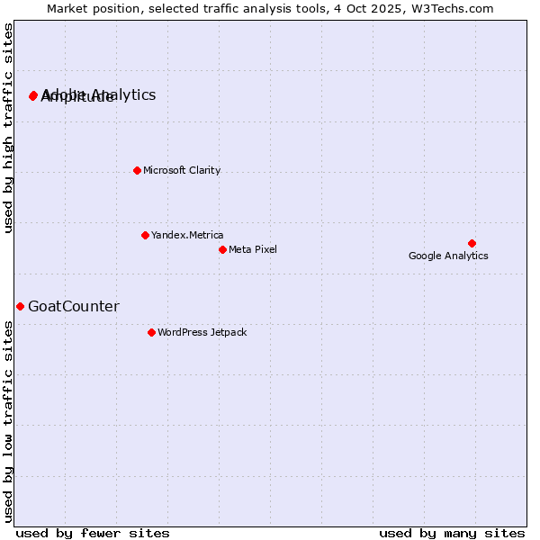 Market position of Adobe Analytics vs. Amplitude vs. GoatCounter