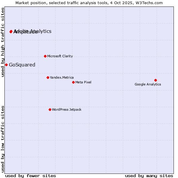 Market position of Adobe Analytics vs. Amplitude vs. GoSquared
