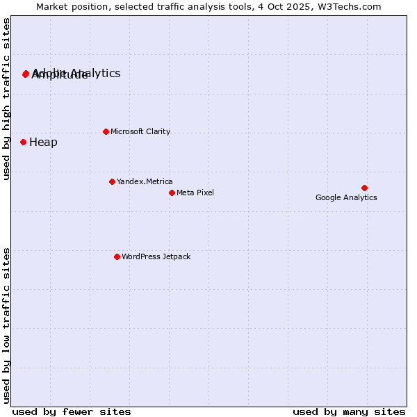 Market position of Adobe Analytics vs. Amplitude vs. Heap