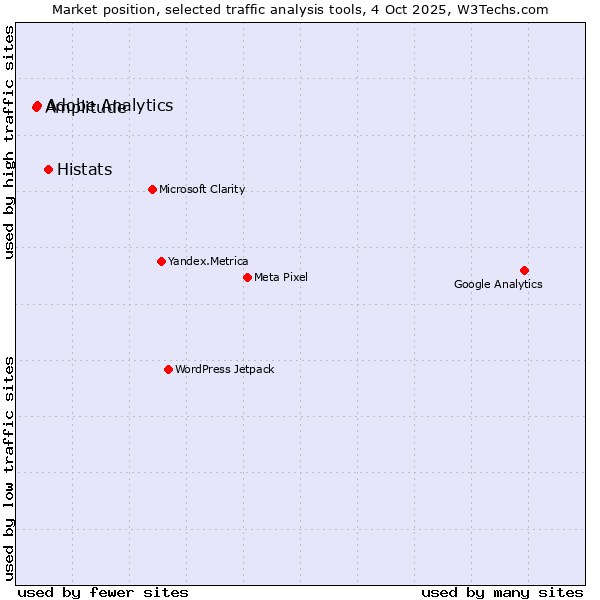 Market position of Histats vs. Adobe Analytics vs. Amplitude