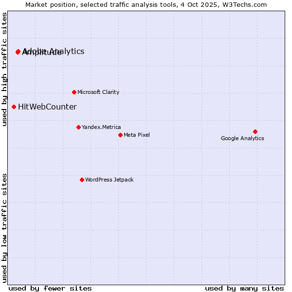 Market position of Adobe Analytics vs. Amplitude vs. HitWebCounter