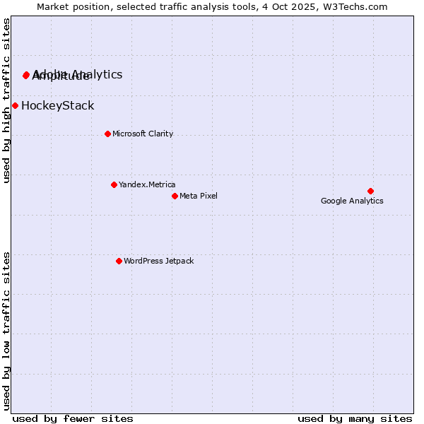 Market position of Adobe Analytics vs. Amplitude vs. HockeyStack
