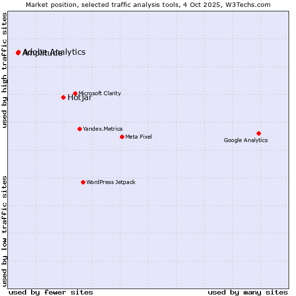 Market position of Hotjar vs. Adobe Analytics vs. Amplitude