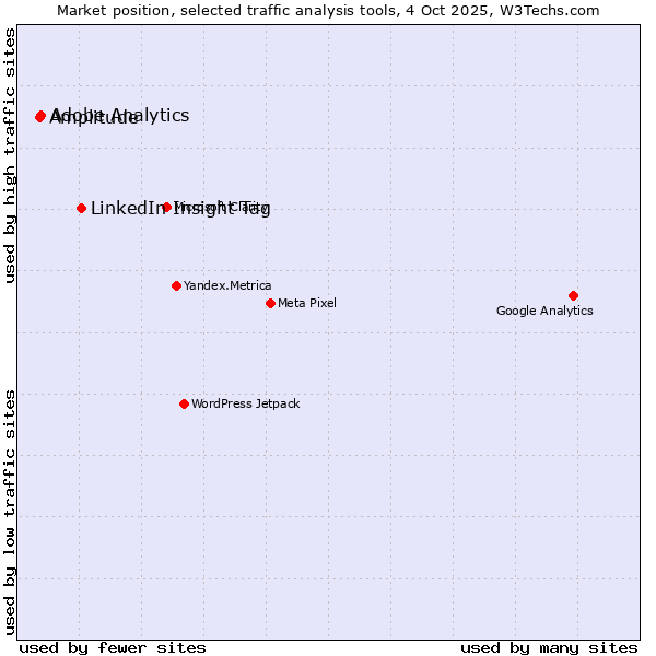 Market position of LinkedIn Insight Tag vs. Adobe Analytics vs. Amplitude