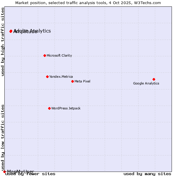 Market position of Adobe Analytics vs. Amplitude vs. MapMyUser