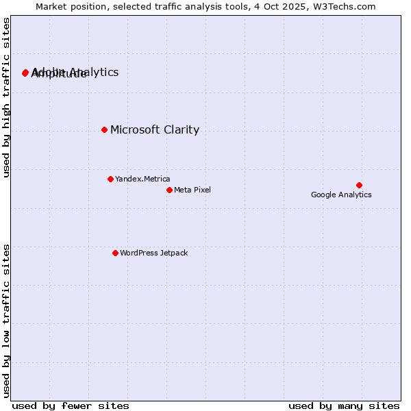 Market position of Microsoft Clarity vs. Adobe Analytics vs. Amplitude