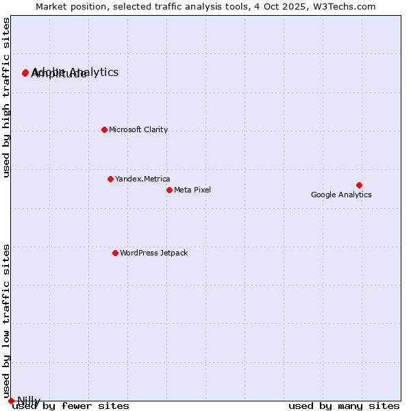 Market position of Adobe Analytics vs. Amplitude vs. Nilly