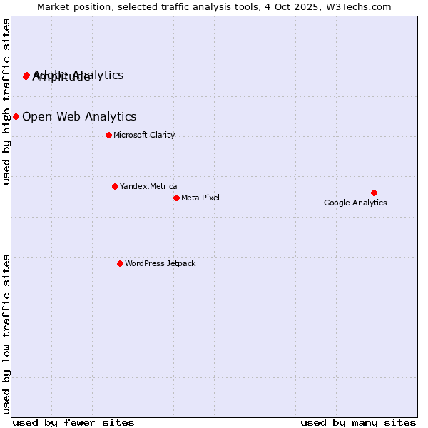 Market position of Adobe Analytics vs. Amplitude vs. Open Web Analytics