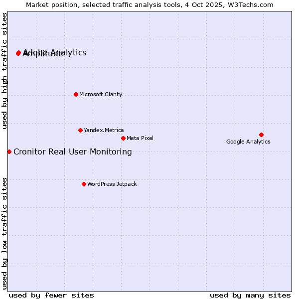Market position of Adobe Analytics vs. Amplitude vs. Cronitor Real User Monitoring