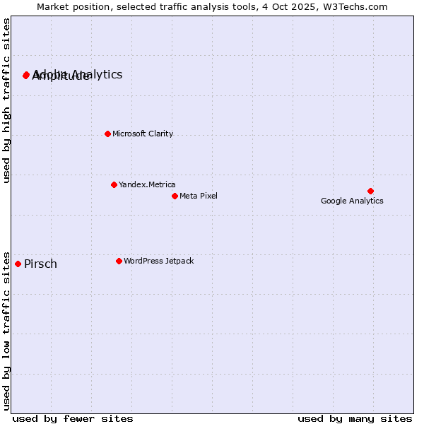 Market position of Adobe Analytics vs. Amplitude vs. Pirsch