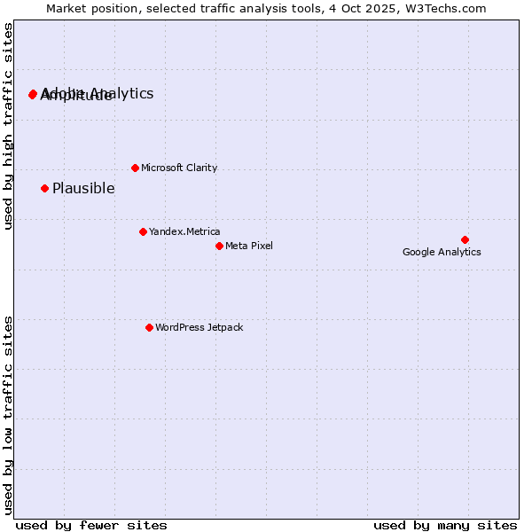 Market position of Plausible vs. Adobe Analytics vs. Amplitude
