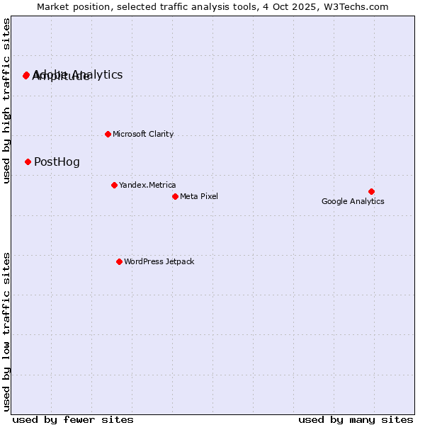 Market position of PostHog vs. Adobe Analytics vs. Amplitude