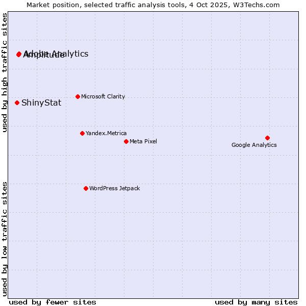 Market position of Adobe Analytics vs. Amplitude vs. ShinyStat