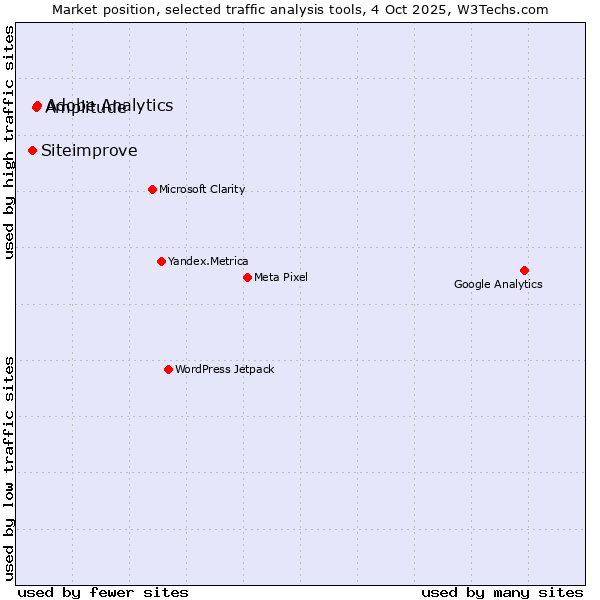 Market position of Adobe Analytics vs. Amplitude vs. Siteimprove