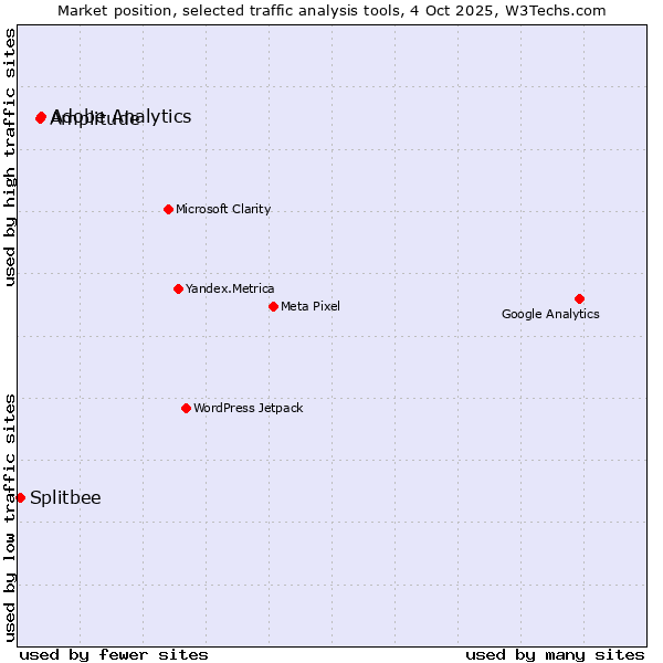 Market position of Adobe Analytics vs. Amplitude vs. Splitbee