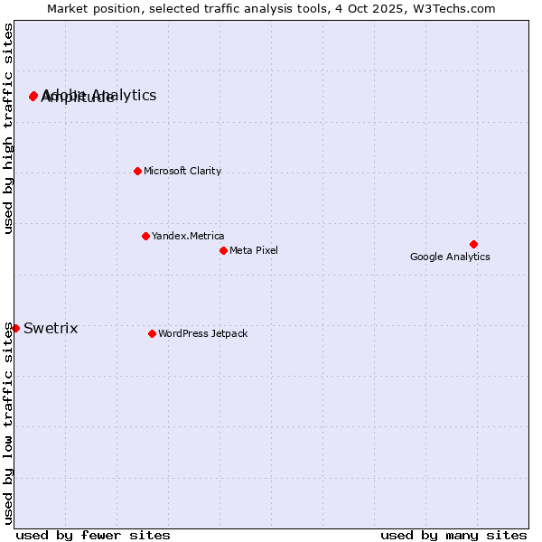 Market position of Adobe Analytics vs. Amplitude vs. Swetrix