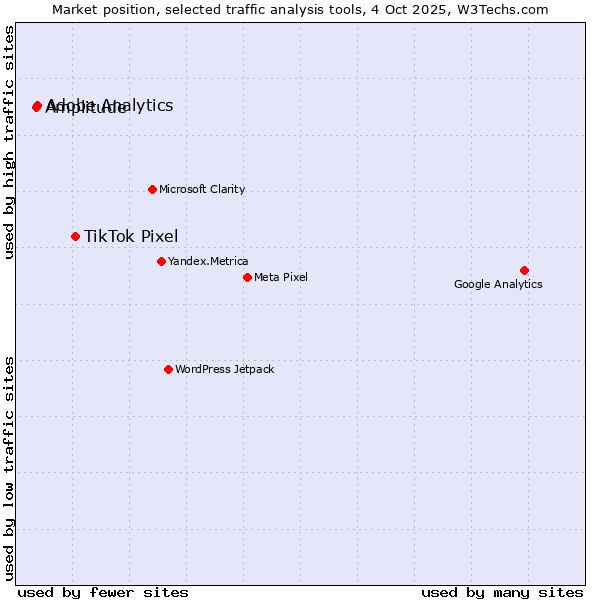 Market position of TikTok Pixel vs. Adobe Analytics vs. Amplitude