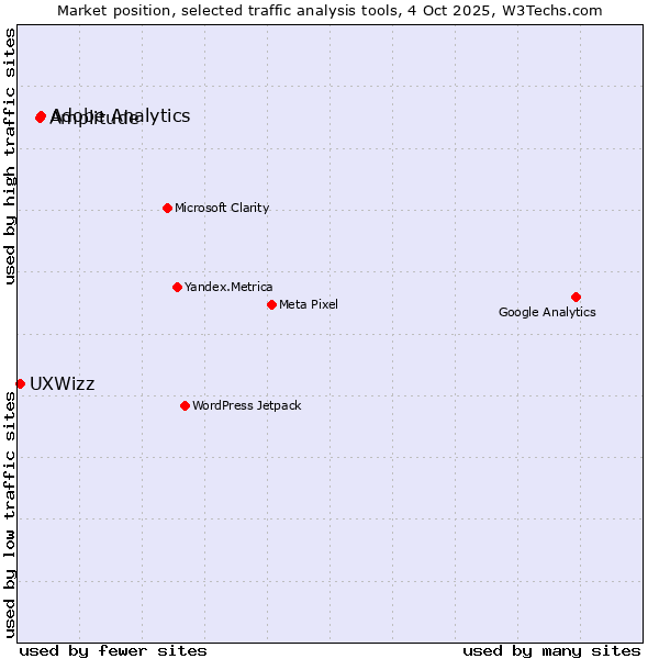 Market position of Adobe Analytics vs. Amplitude vs. UXWizz