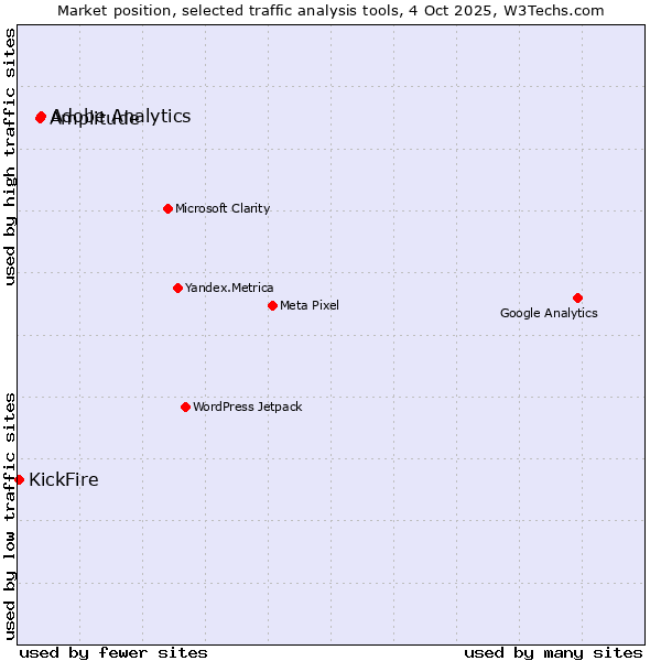 Market position of Adobe Analytics vs. Amplitude vs. KickFire