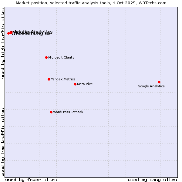 Market position of Adobe Analytics vs. Amplitude vs. Whos.amung.us