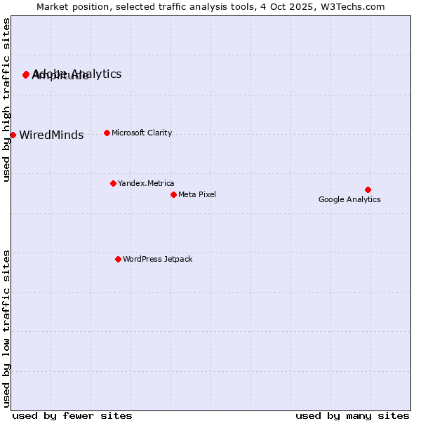 Market position of Adobe Analytics vs. Amplitude vs. WiredMinds 