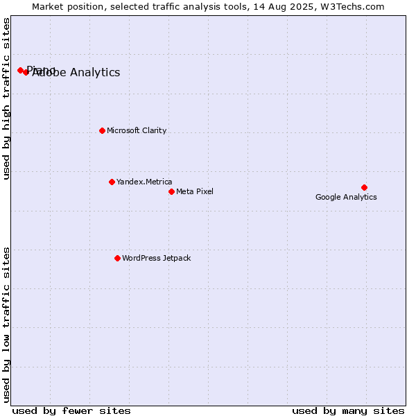 Market position of Adobe Analytics vs. AT Internet