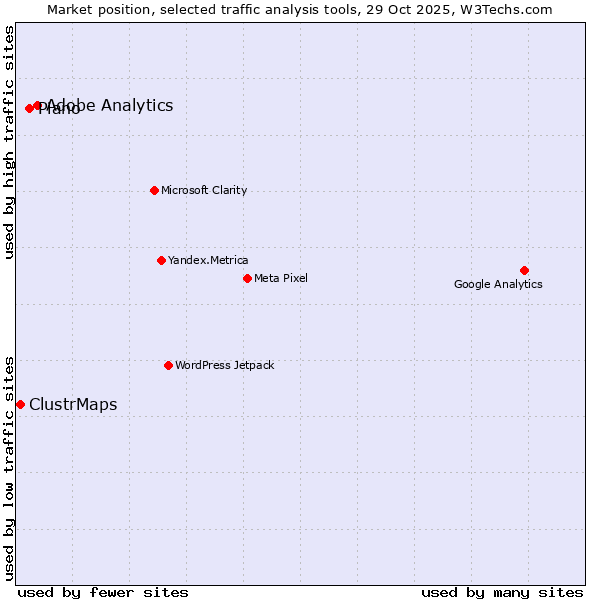 Market position of Adobe Analytics vs. Piano vs. ClustrMaps