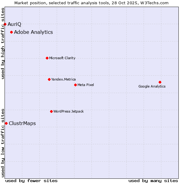 Market position of Adobe Analytics vs. ClustrMaps vs. AuriQ