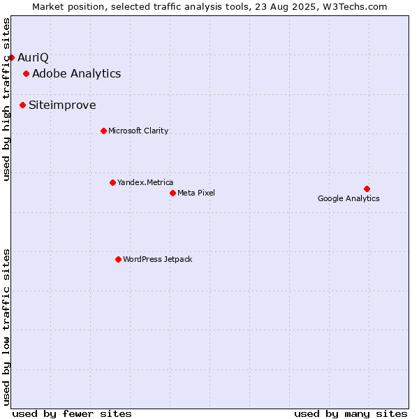 Market position of Adobe Analytics vs. Siteimprove vs. AuriQ
