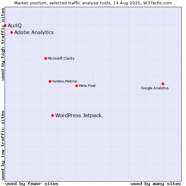 Market position of WordPress Jetpack vs. Adobe Analytics vs. AuriQ