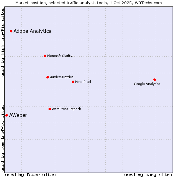 Market position of Adobe Analytics vs. AWeber