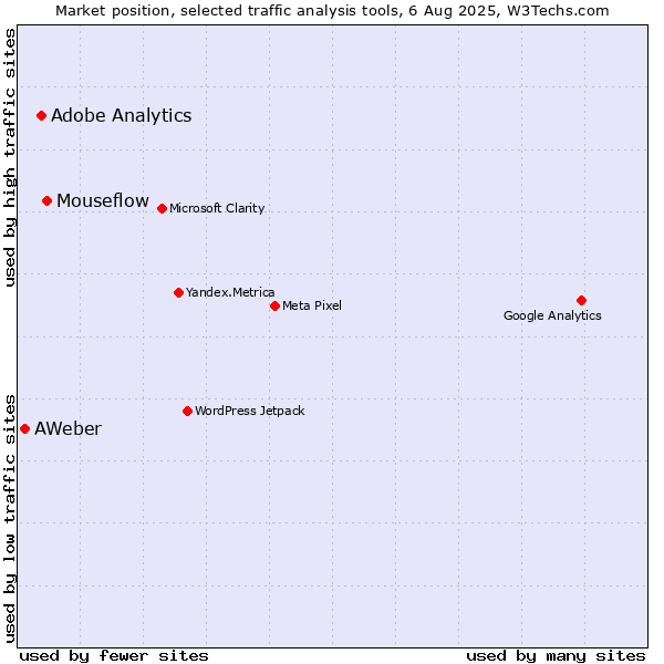 Market position of Mouseflow vs. Adobe Analytics vs. AWeber